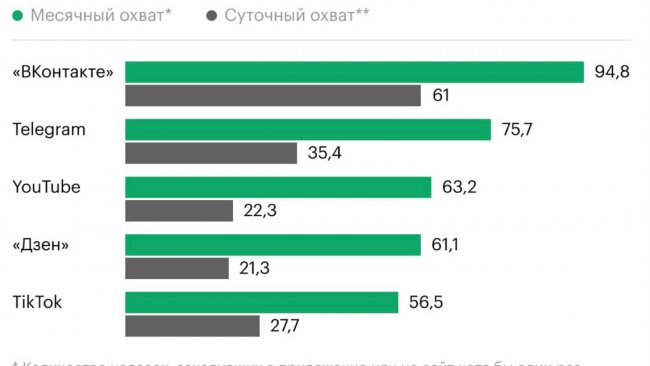 TikTok в России по-прежнему смотрят десятки миллионов человек