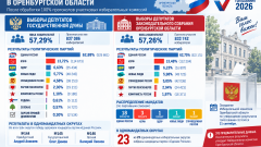 В Оренбуржье подвели предварительные итоги выборов