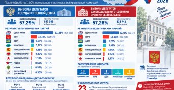 В Оренбуржье подвели предварительные итоги выборов