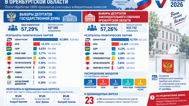 В Оренбуржье подвели предварительные итоги выборов