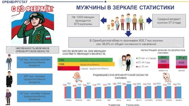 Что говорит статистика о мужчинах Оренбургской области?