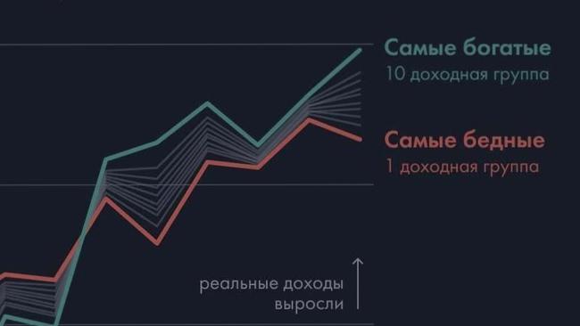 Разрыв между богатыми и бедными в России достиг рекорда