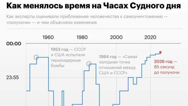 «Часы Судного дня» показали рекордную близость к апокалипсису