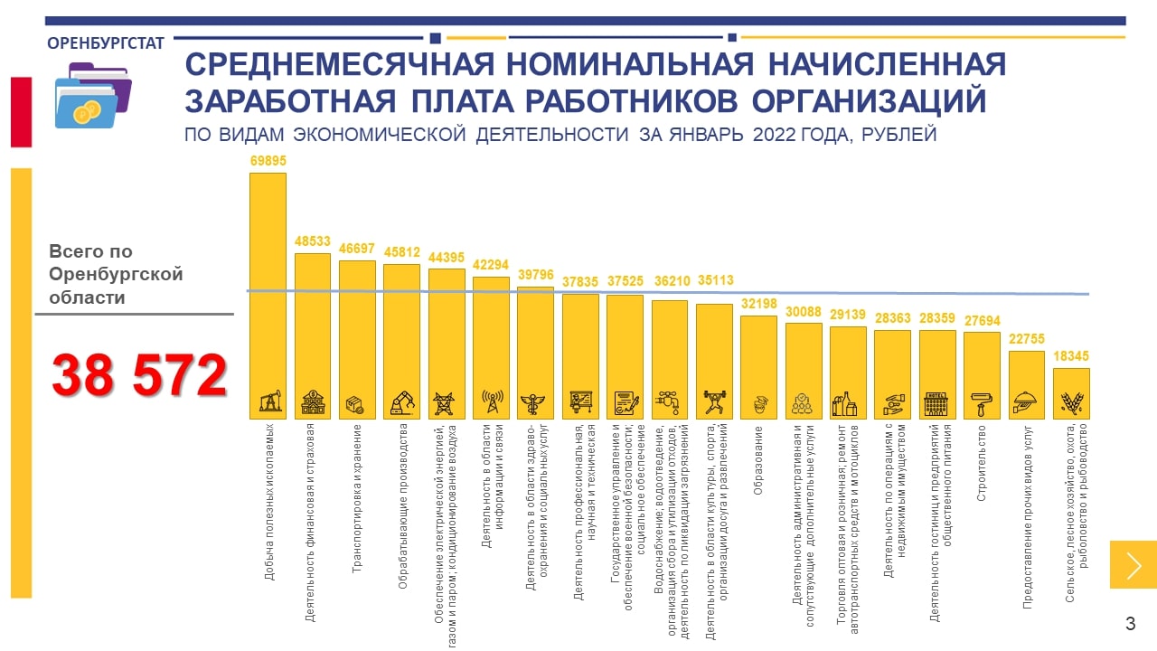 Средняя зарплата в оренбургской. Зарплата в Оренбурге. Самая высокая зарплата в Оренбургской области. Уровень жизни в Оренбургской области. Уровень зарплаты.