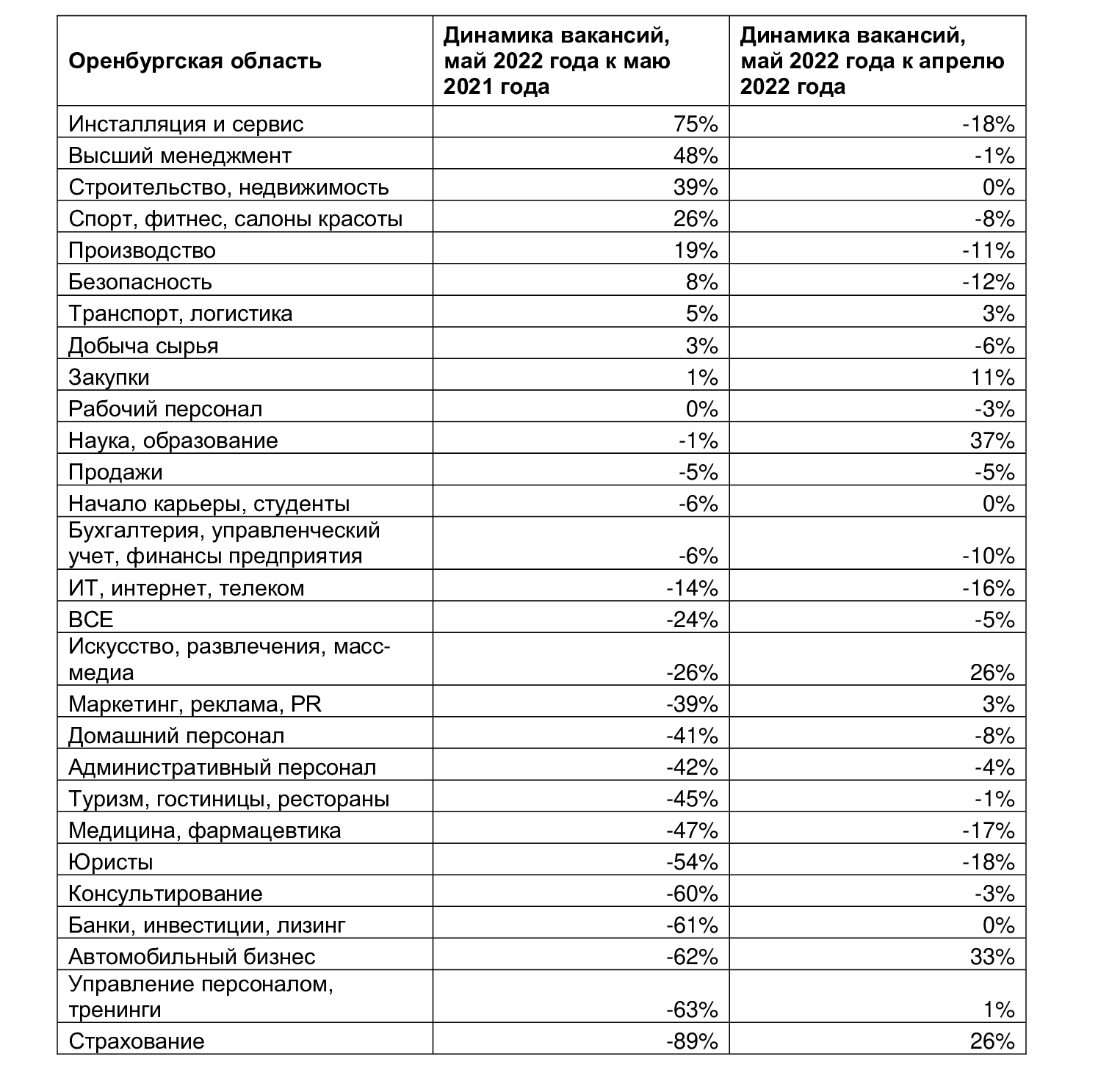 Количество вакансий в Оренбургской области сократилось на 24% | Новости  Бузулука