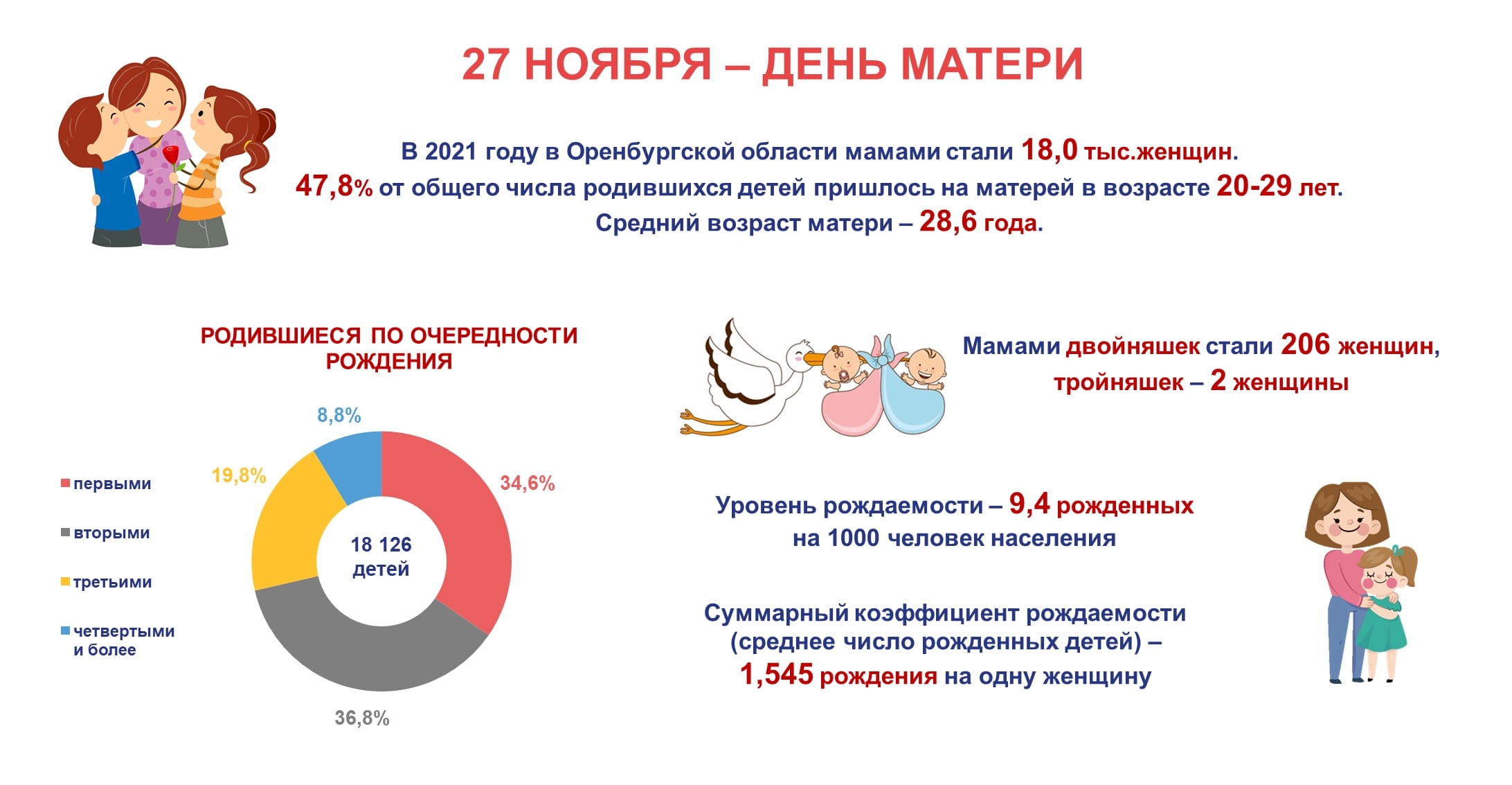 В прошлом году в Оренбуржье мамами стали 18 тысяч женщин | Новости Бузулука